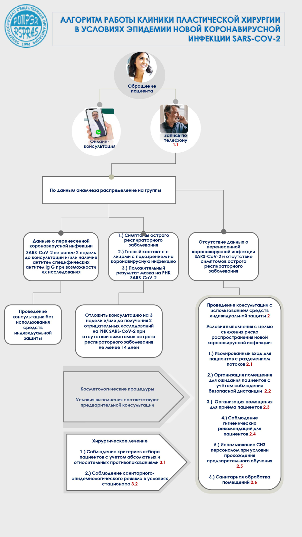 РОПРЭХ опубликовал алгоритм работы клиники пластической хирургии