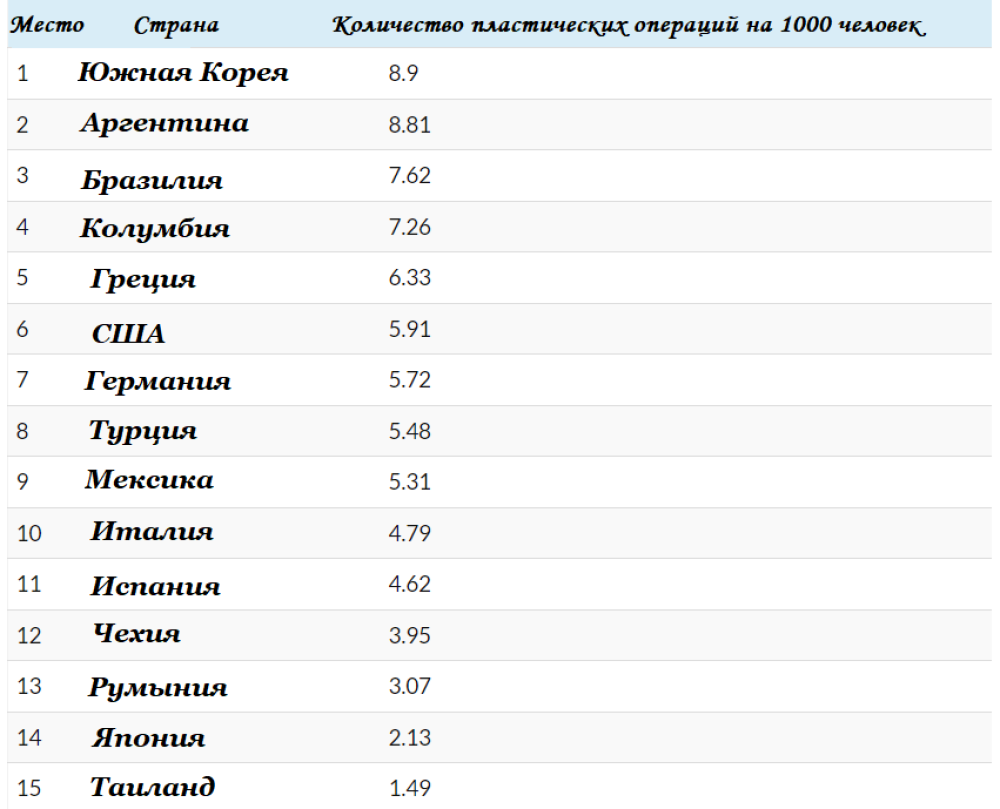 Топ-15 рейтинг стран по популярности пластической хирургии